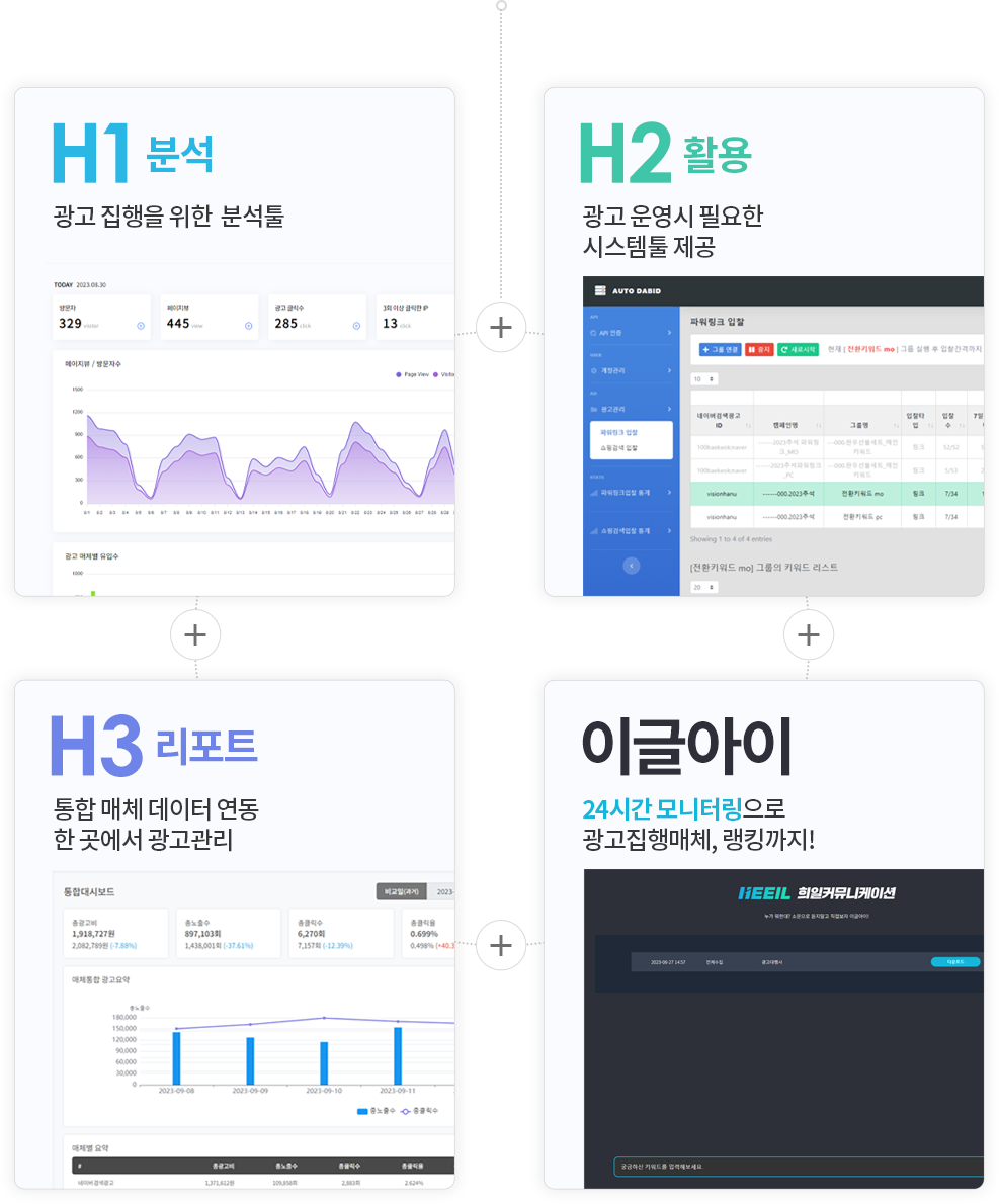 H1분석:광고집행을 위한 분석툴, H2활용:광고 운영시 필요한 시스템툴 제공, H3리포트:통합 매체 데이터 연동 한곳에서 광고관리, 이글아이:24시간 모니터링으로 광고집행매체, 랭킹까지!